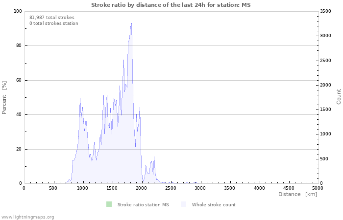 Graphs: Stroke ratio by distance