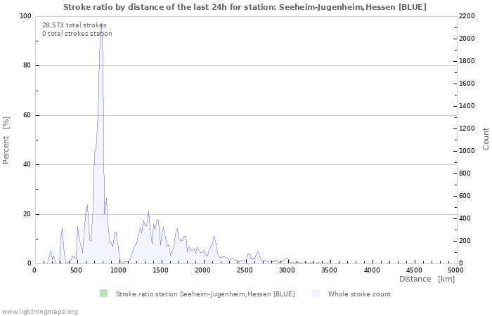 Graphs: Stroke ratio by distance