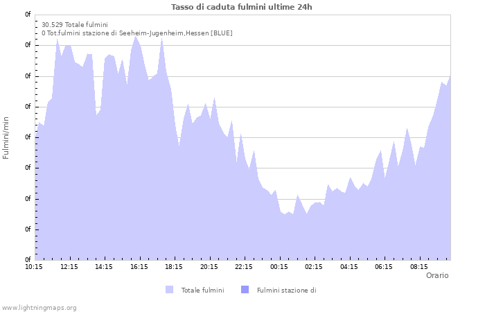 Grafico: Tasso di caduta fulmini