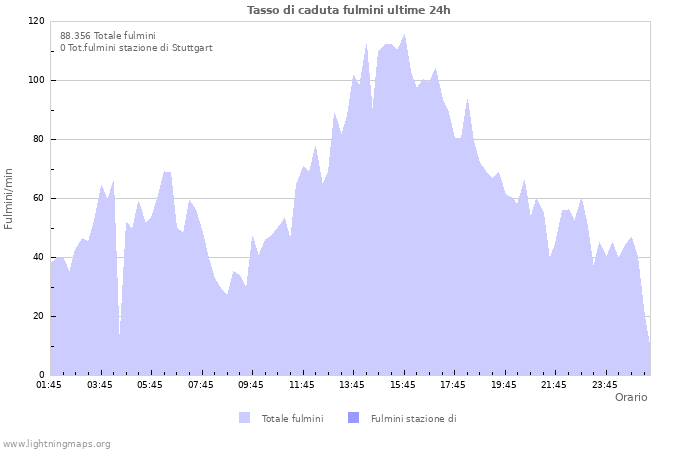 Grafico: Tasso di caduta fulmini