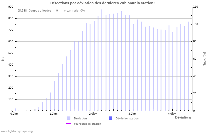 Graphes: Détections par déviation