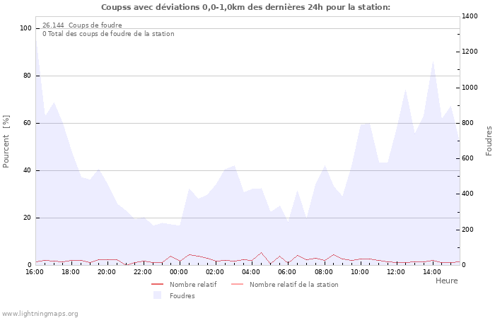 Graphes