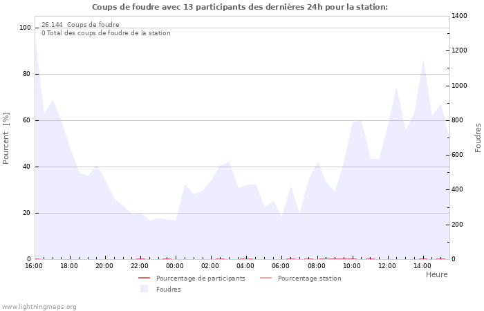 Graphes