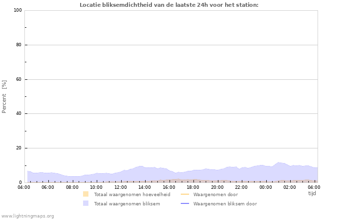 Grafieken: Locatie bliksemdichtheid