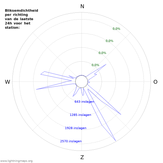 Grafieken: Bliksemdichtheid per richting