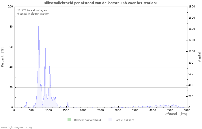 Grafieken: Bliksemdichtheid per afstand