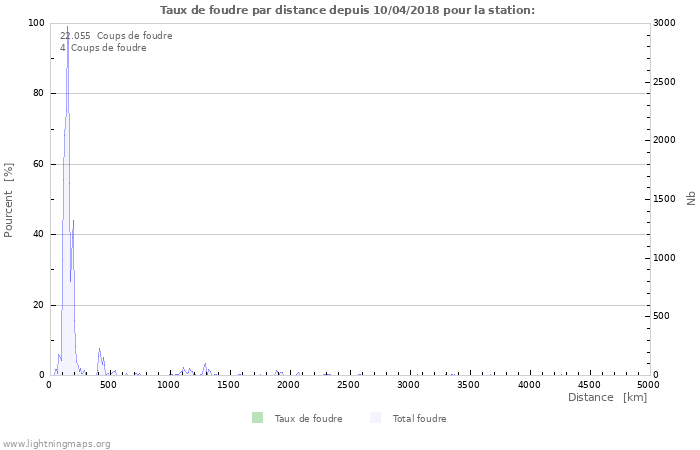 Graphes