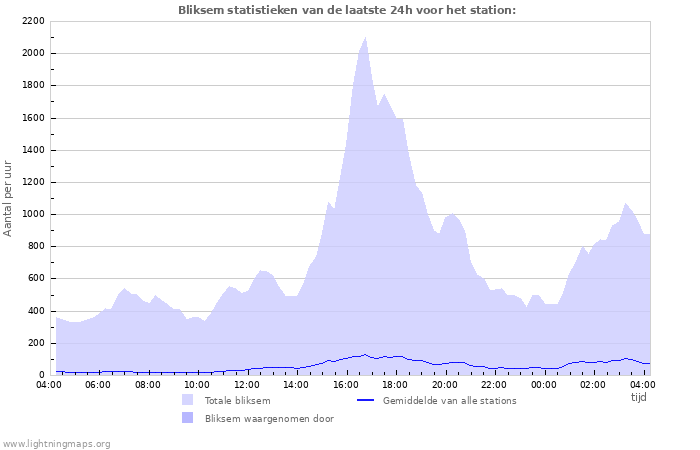 Grafieken: Bliksem statistieken