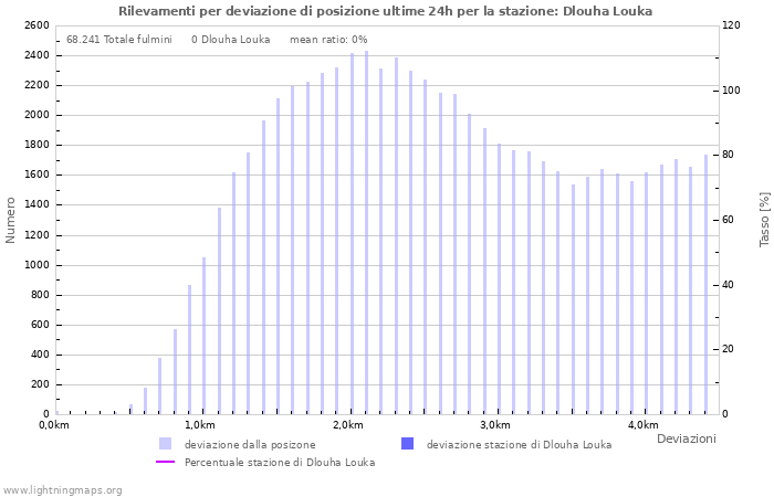 Grafico: Rilevamenti per deviazione di posizione