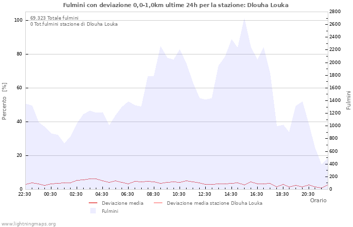 Grafico