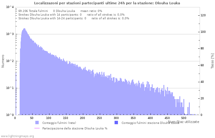 Grafico: Localizzazoni per stazioni partecipanti