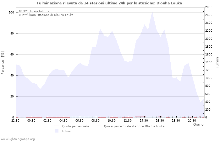 Grafico