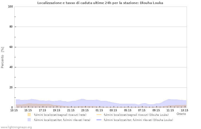 Grafico: Localizzazione e tasso di caduta