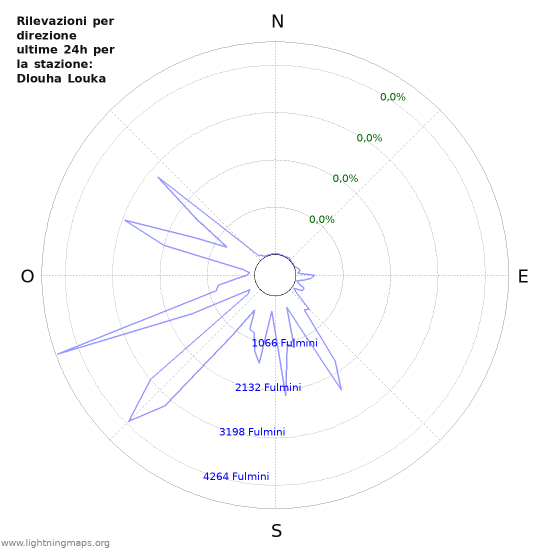 Grafico: Rilevazioni per direzione