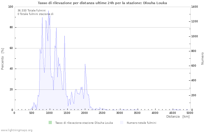 Grafico: Tasso di rilevazione per distanza
