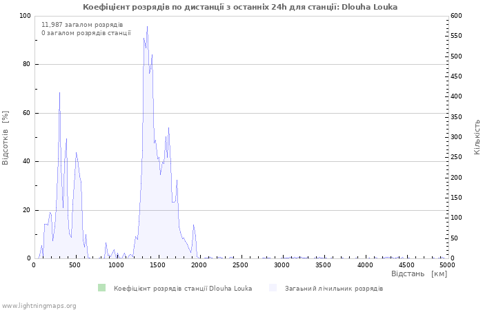 Графіки: Коефіцієнт розрядів по дистанції