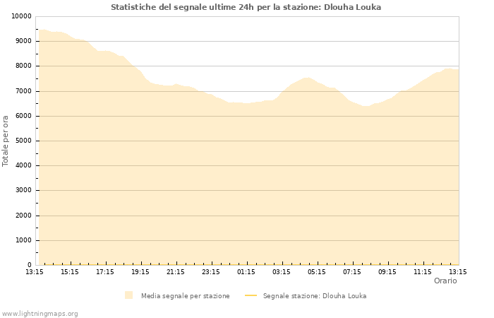 Grafico: Statistiche del segnale