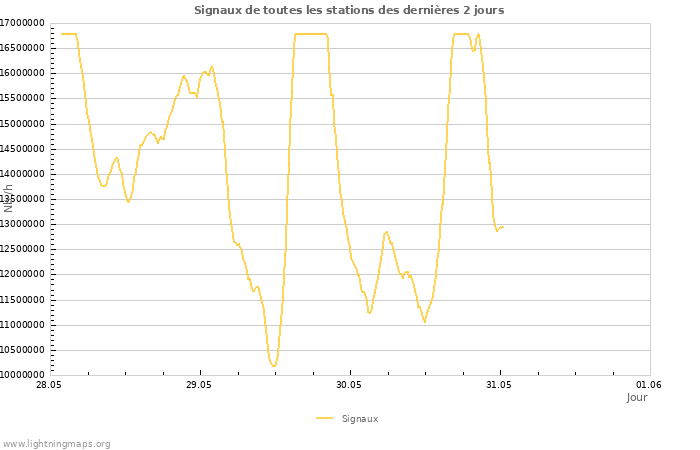 Graphes