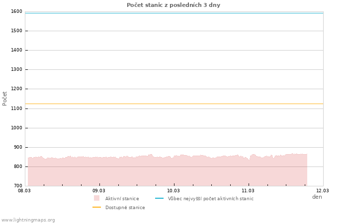 Grafy: Počet stanic