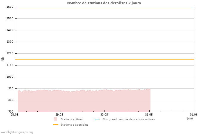 Graphes: Nombre de stations