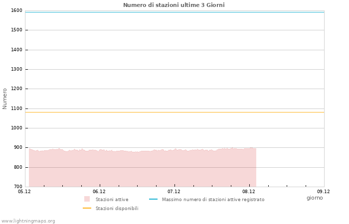 Grafico: Numero di stazioni