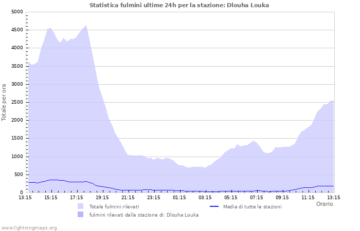 Grafico: Statistica fulmini