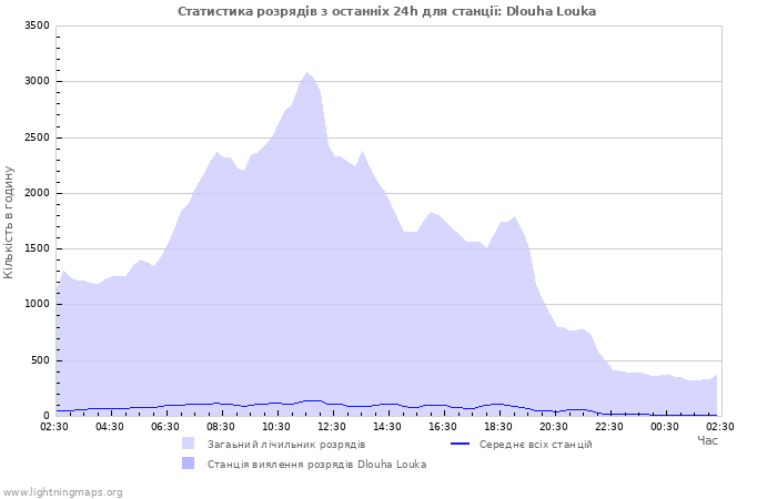 Графіки: Статистика розрядів