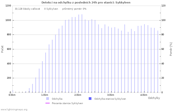 Grafy: Detekcí na odchylku