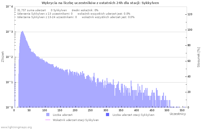 Wykresy: Wykrycia na liczbę uczestników