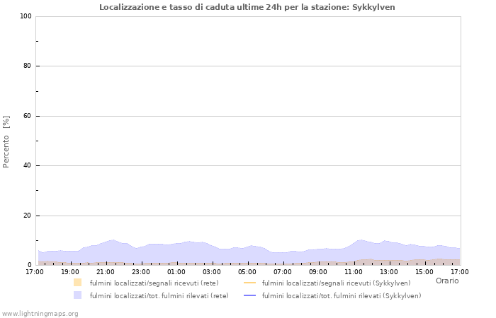 Grafico: Localizzazione e tasso di caduta