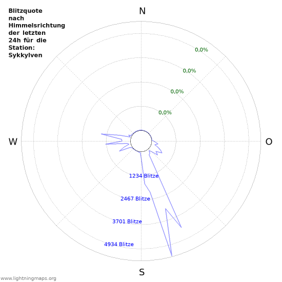 Diagramme: Blitzquote nach Himmelsrichtung