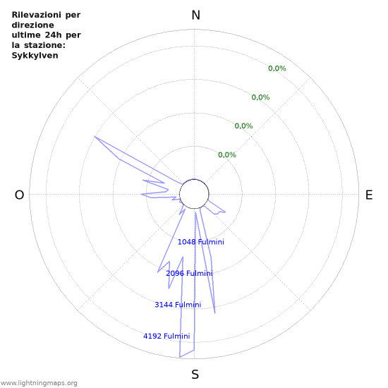 Grafico: Rilevazioni per direzione