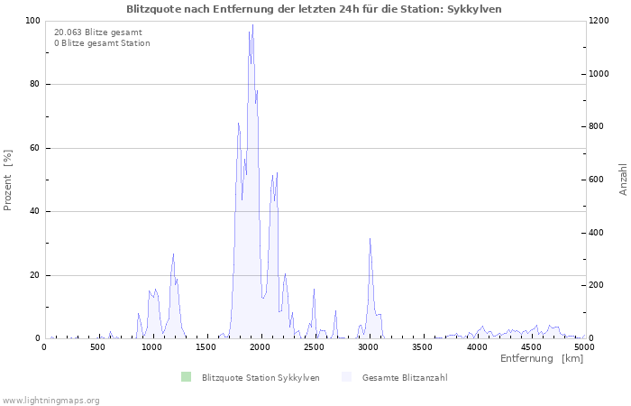 Diagramme: Blitzquote nach Entfernung