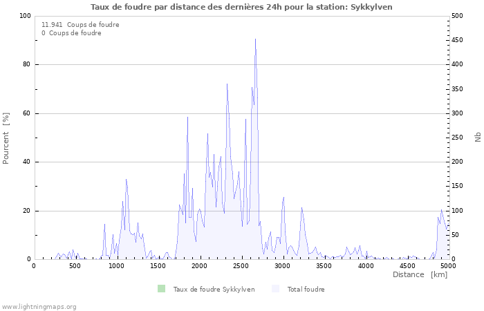 Graphes: Taux de foudre par distance