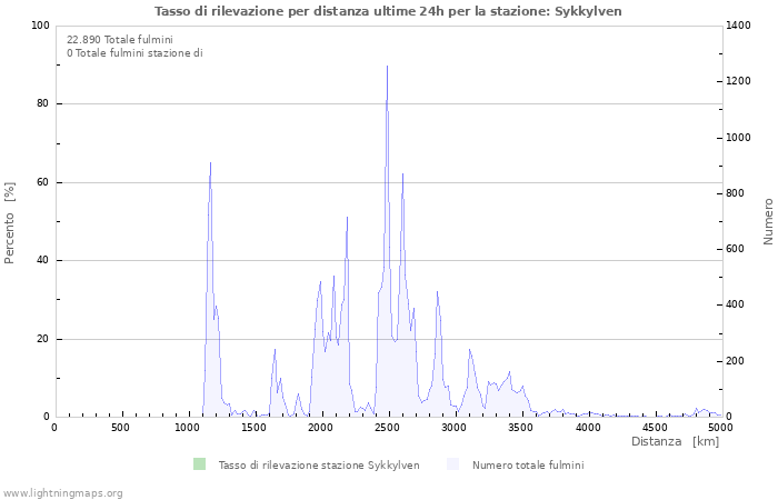 Grafico: Tasso di rilevazione per distanza