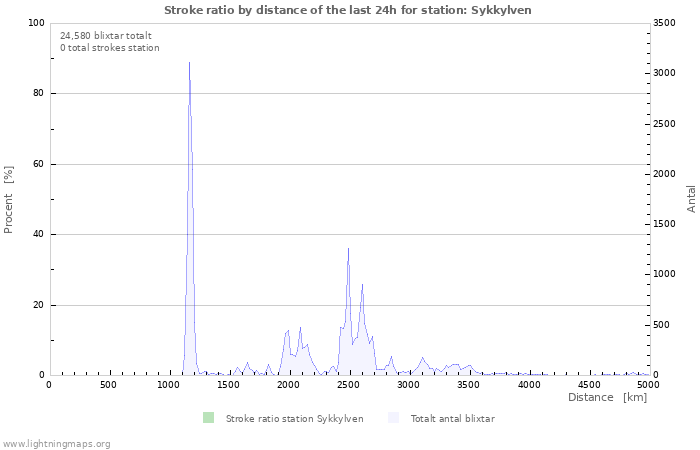 Grafer: Stroke ratio by distance