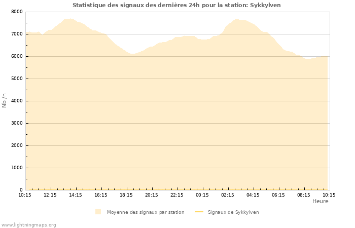 Graphes: Statistique des signaux