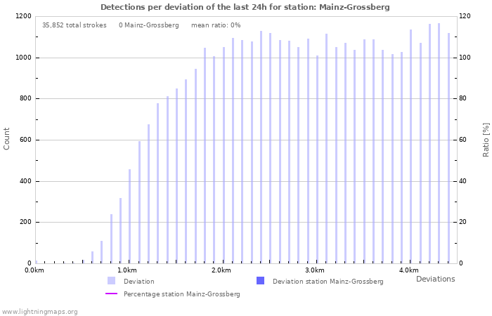Graphs: Detections per deviation