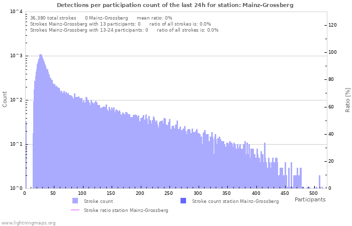 Graphs: Detections per participation count