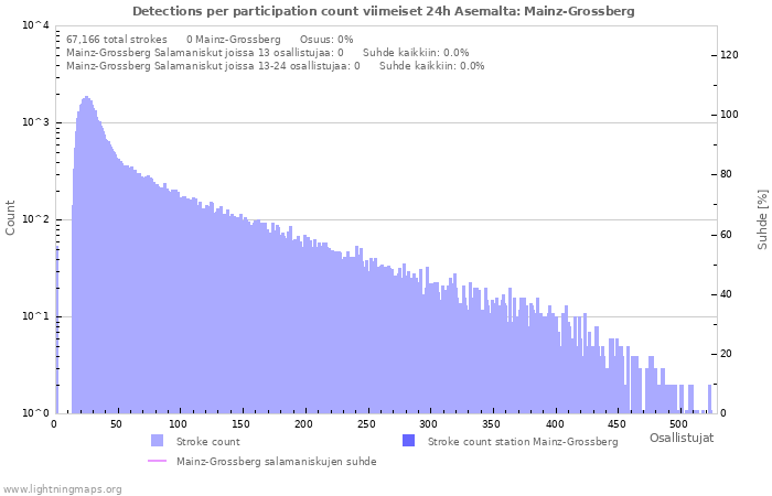 Graafit: Detections per participation count