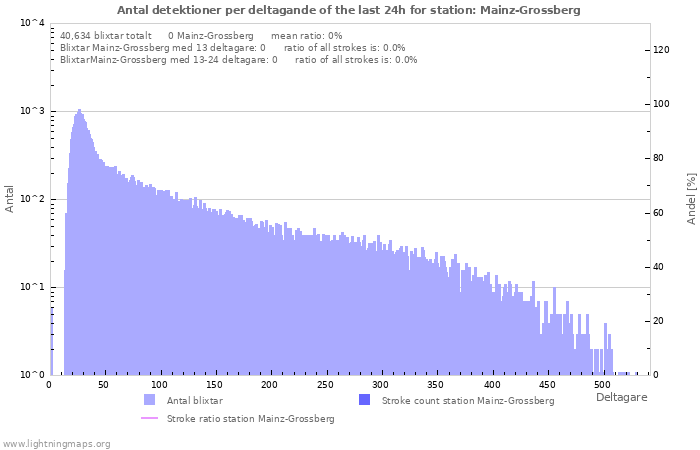 Grafer: Antal detektioner per deltagande