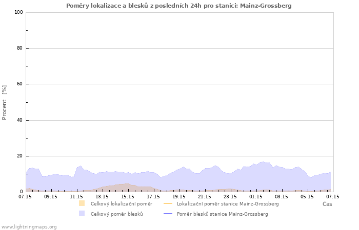 Grafy: Poměry lokalizace a blesků