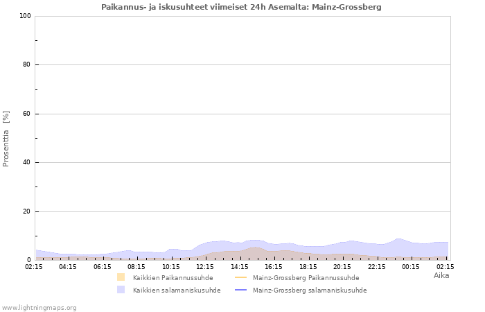 Graafit: Paikannus- ja iskusuhteet