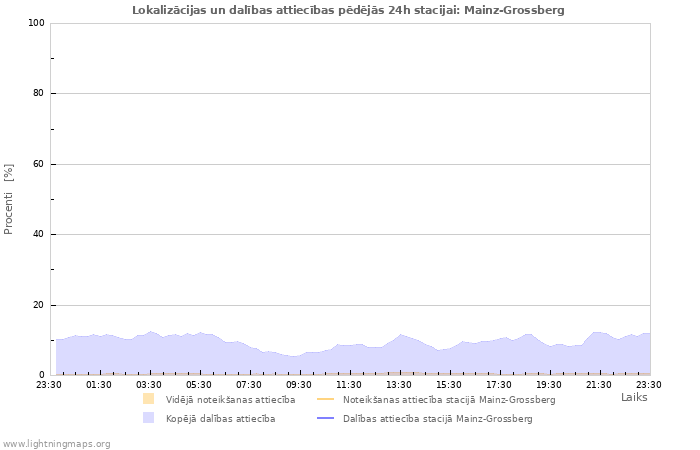 Grafiki: Lokalizācijas un dalības attiecības