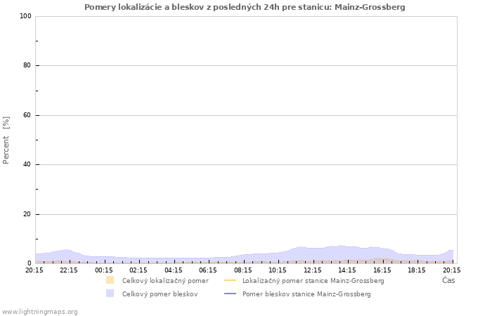 Grafy: Pomery lokalizácie a bleskov