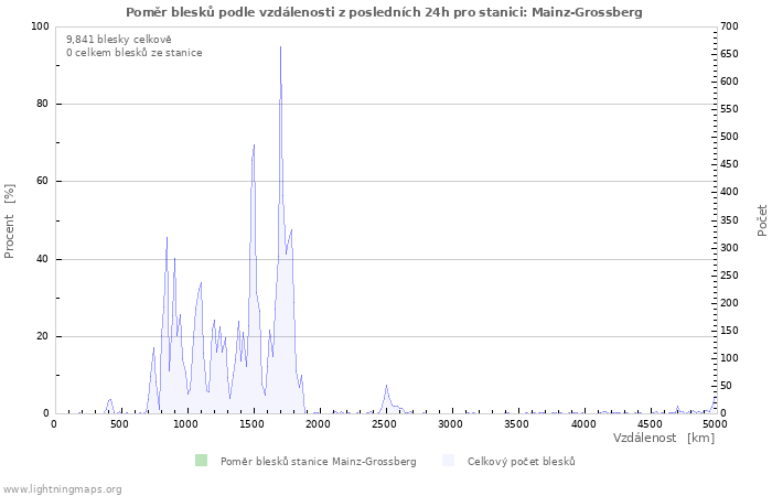 Grafy: Poměr blesků podle vzdálenosti
