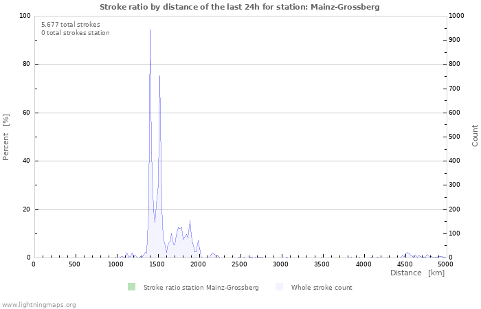 Grafikonok: Stroke ratio by distance