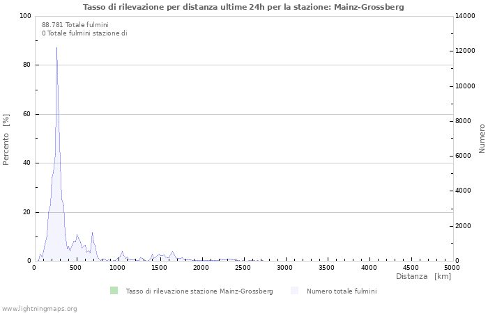 Grafico: Tasso di rilevazione per distanza