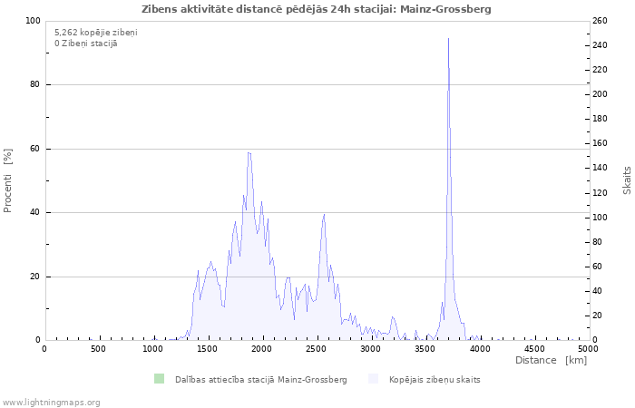 Grafiki: Zibens aktivitāte distancē