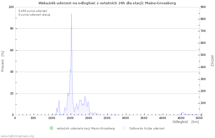Wykresy: Wskaźnik uderzeń na odległość